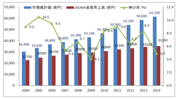 通信販売市場の売上高推移