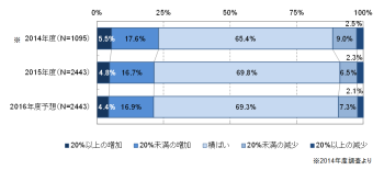 IT投資動向推移