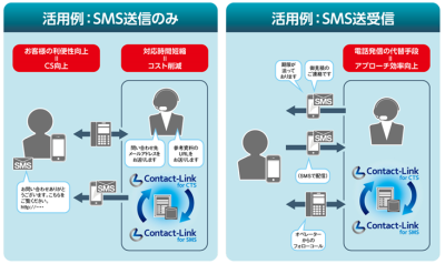 SMS活用イメージ