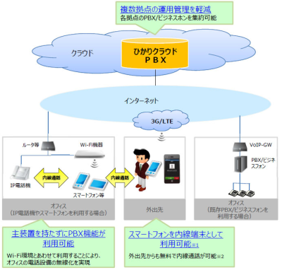 ひかりクラウドPBXの構成イメージ