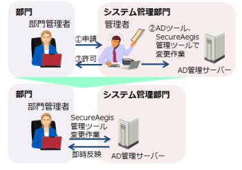 入退職、異動時などのアカウント管理