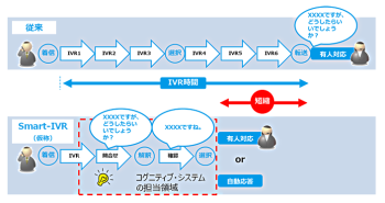 図　Smart-IVRのイメージ