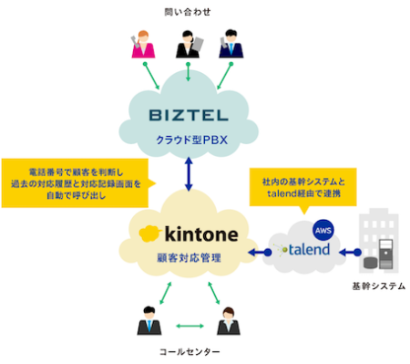 販売店向けコールセンターシステムイメージ