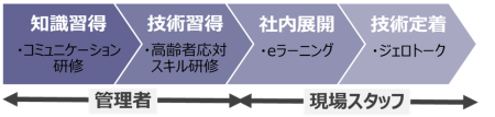 高齢者対応研修プログラム