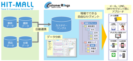 「カスタマーリングス」と「HIT-MALL」連携イメージ