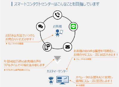 SPCCが目指す「スマートコンタクトセンター」のイメージ