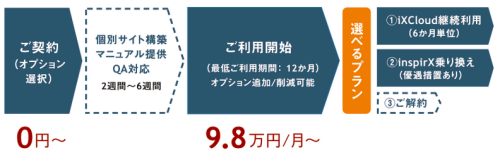 利用開始までの流れ