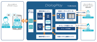 ダイアログ・プレイ