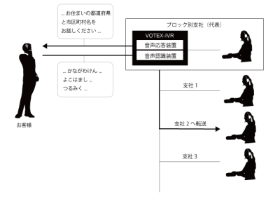 着信振り分けイメージ