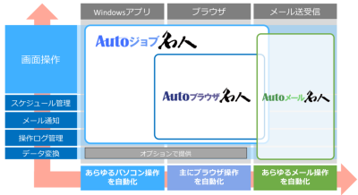 製品の位置づけ