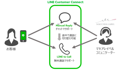 「LINEカスタマーコネクト」利用イメージ