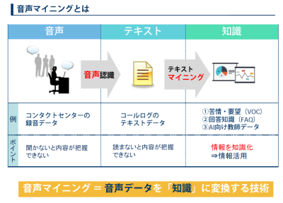 音声マイニングとは