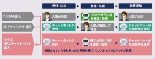 RPAチャットボットの効果