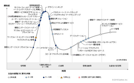 CRMハイプ・サイクル