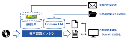 音声認識によるテキスト化サービスの概要