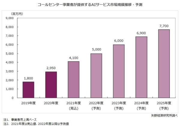 矢野経済研究所調べ