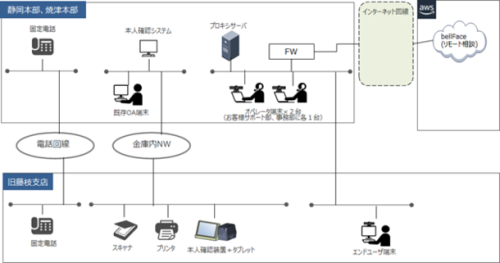 本人確認を活用した、リモート相談ソリューションの概要