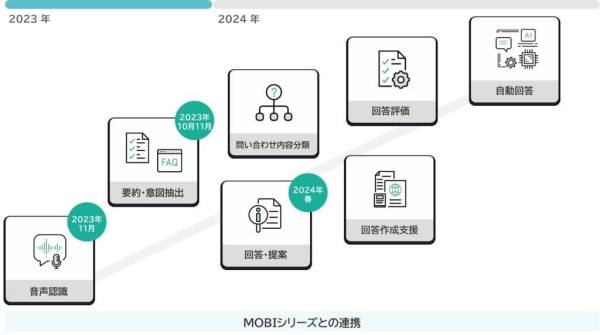 モビルスの目指す生成AIを活用したオペレーター支援機能イメージ