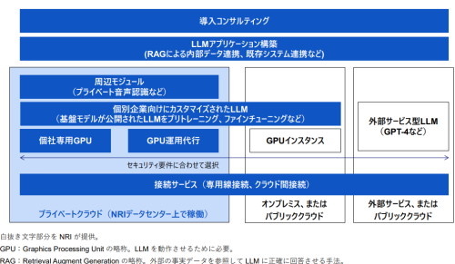 「プライベートLLM」メニュー体系