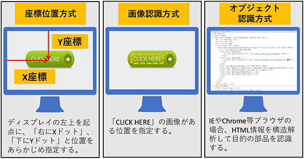 RPAの3つの方式