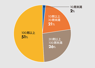 図1　回答企業センターの席数規模（n=106）