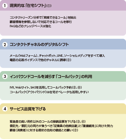 図　「脱・3密」の4つの提言