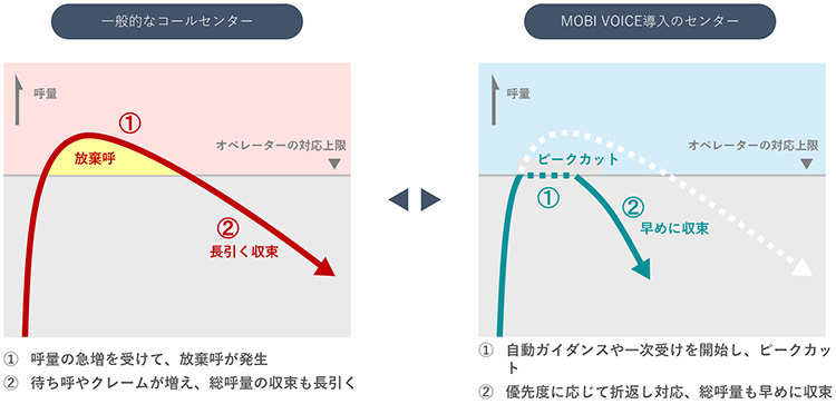 ＜突然の呼量増は、自動応答の活用でサービスレベルを守れます＞